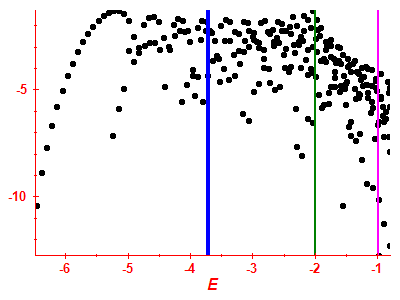 Strength function log